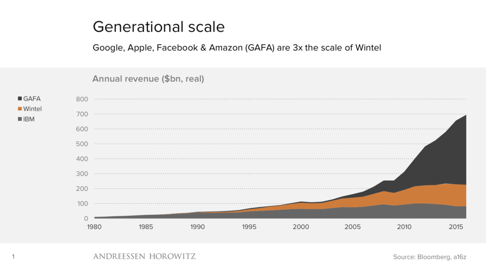 How much is the tech industry worth?